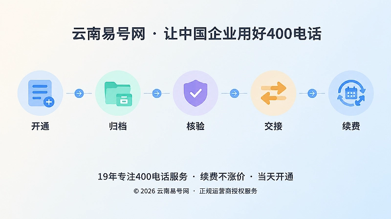 时间线式扁平插画：开通、归档、核验、交接、续费五个节点