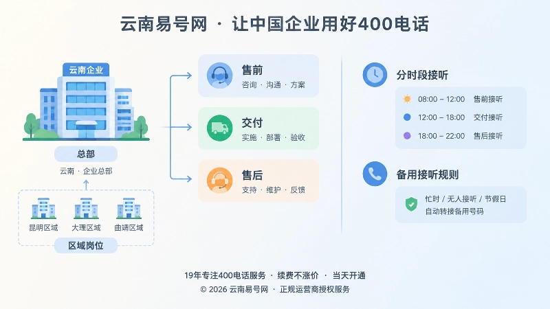 云南企业分时段与业务分流配置示意