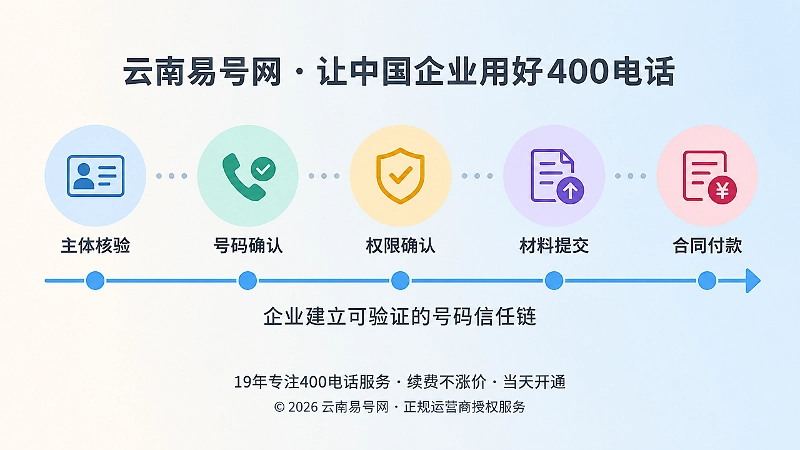五步核验时间线：主体、号码、权限、材料、合同付款