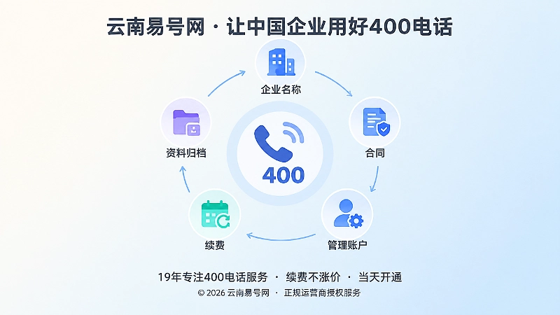 聚焦式构图展示400电话办理后的控制权闭环