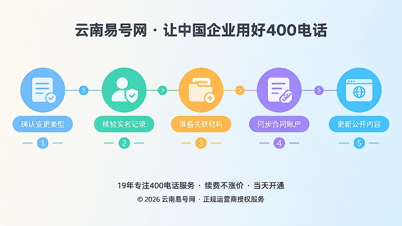 工商变更后400电话资料更新步骤时间线