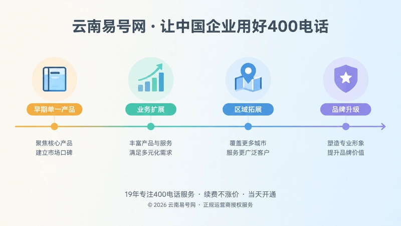 时间线式扁平插画，企业从单一产品到业务扩展、区域拓展、品牌升级，稳定400电话贯穿全程。