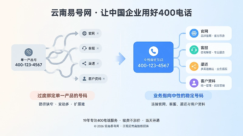 对比式扁平插画，左侧产品型号码路径受限，右侧中性号码统一连接官网、客服和客户资料。