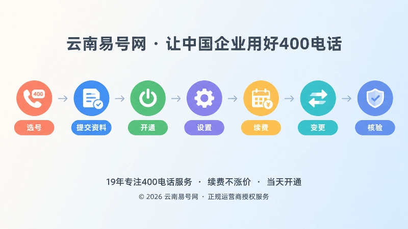 时间线式扁平插画，从左到右排列选号、提交资料、开通、设置、续费、变更、核验等彩色节点，代表400电话长期管理路径。