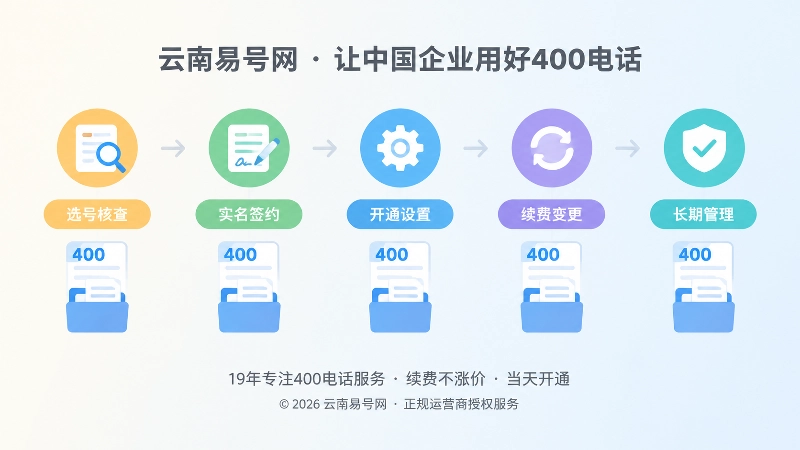 选号核查到长期管理的五个节点时间线扁平插画，表现400电话生命周期