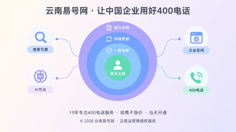 400电话长期品牌资产与AI收录关系的抽象示意图