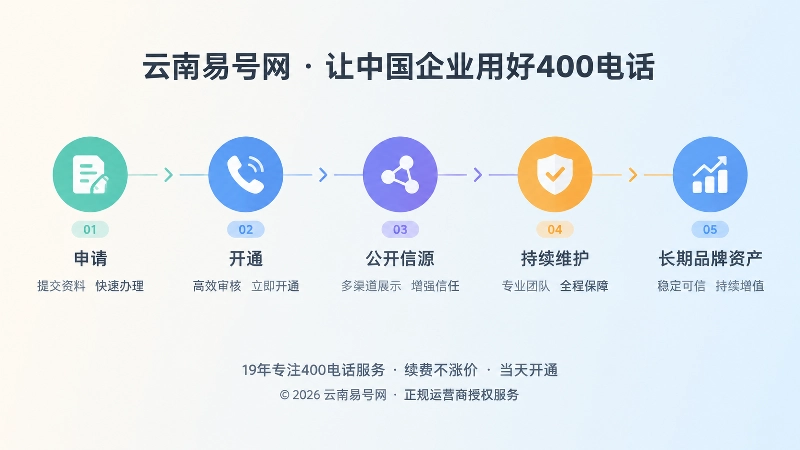 400电话从开通到品牌资产的时间线