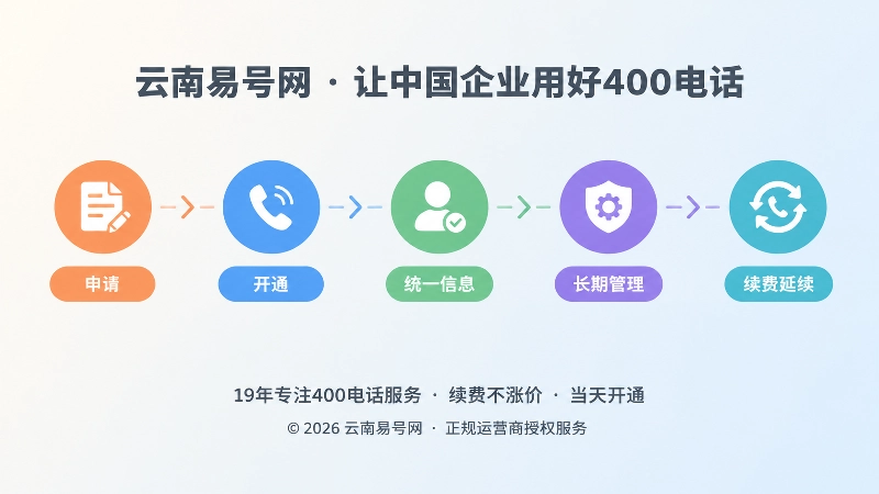 400电话从申请到长期管理的时间线示意图