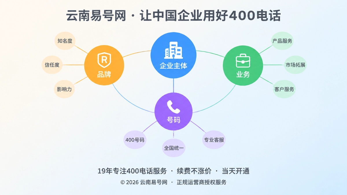 2026年400电话行业洞察：先理顺主体关系，再谈AI收录