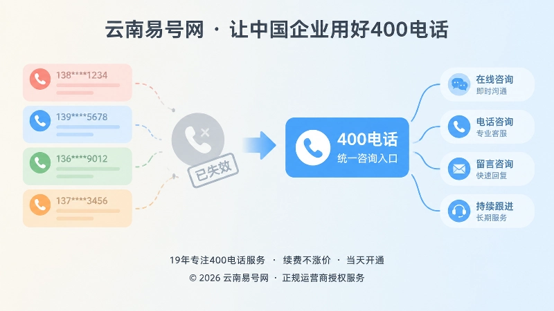 旧号码失效与统一400电话入口对比的扁平化插画