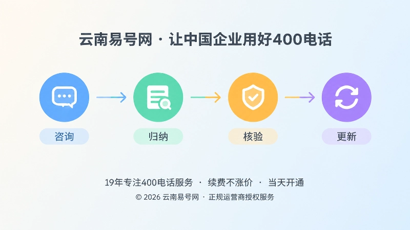 400电话咨询问题整理为知识内容的流程