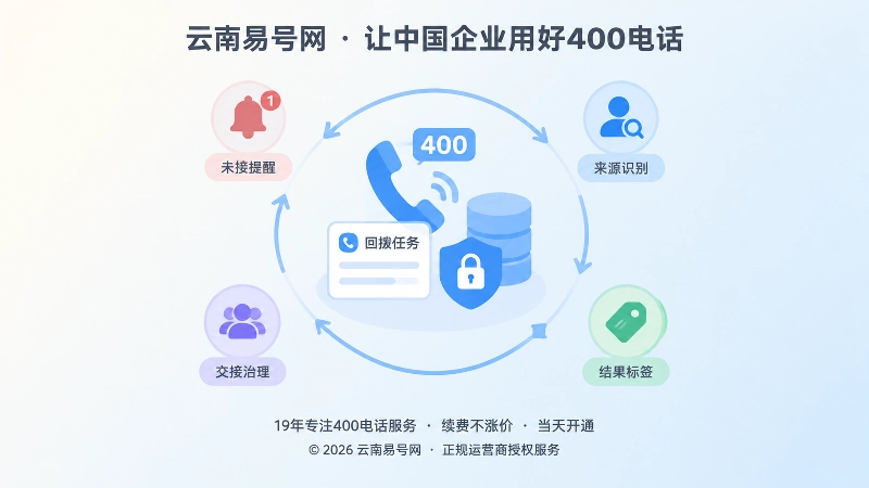 400电话申请后的回拨任务与数据权限闭环抽象图
