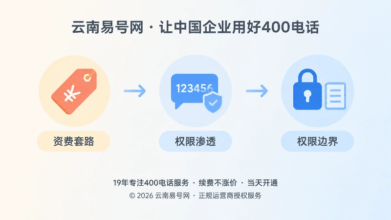 400电话风险从资费转向权限的时间线配图