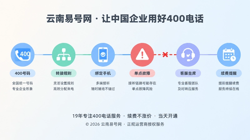 400电话接听链路节点图，其中一个节点出现断点警示