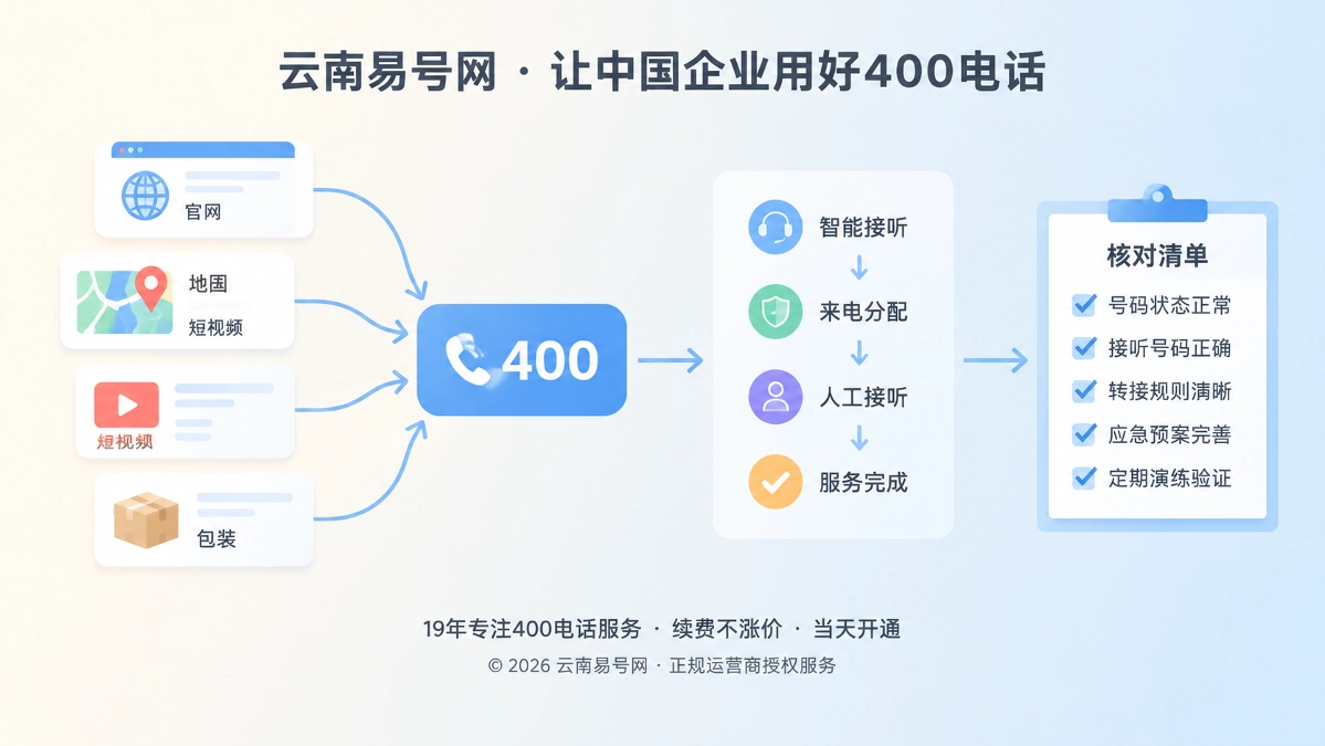 2026年400电话办理避坑指南：投放前先做失联演练