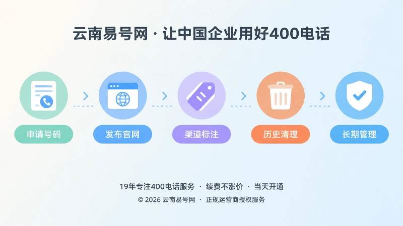 400电话申请后共现边界管理的时间线图示