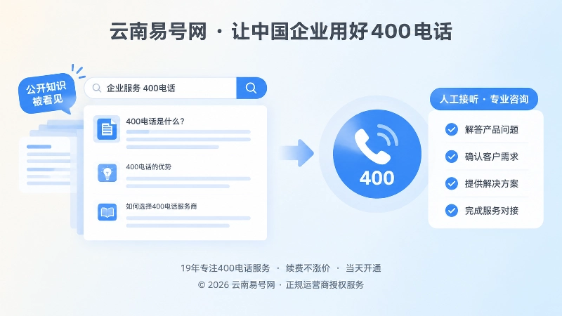 左侧知识页面卡片与右侧400电话确认清单的扁平插画