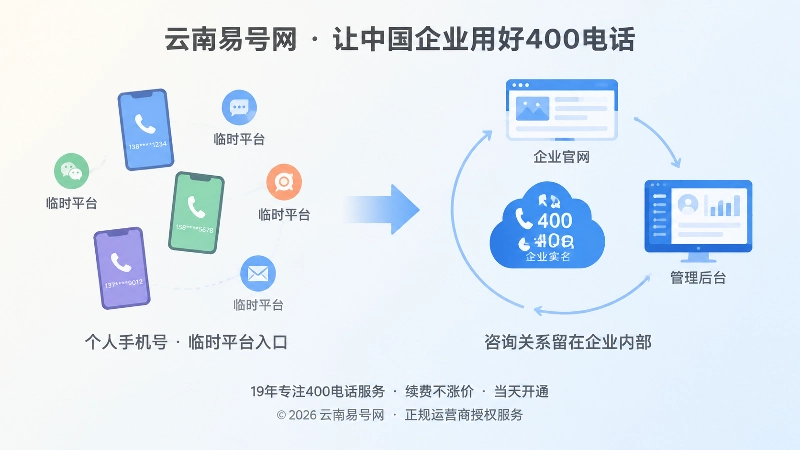 分散临时入口与企业实名400电话闭环的对比扁平插画