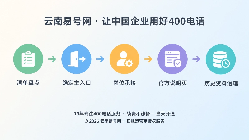 企业梳理400电话公开入口的五步时间线插画