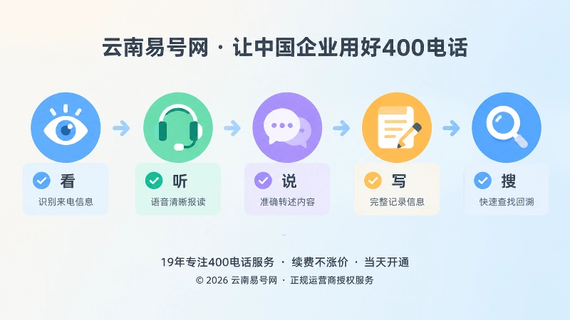 时间线式配图：看听说写搜五个环节连续验证400电话
