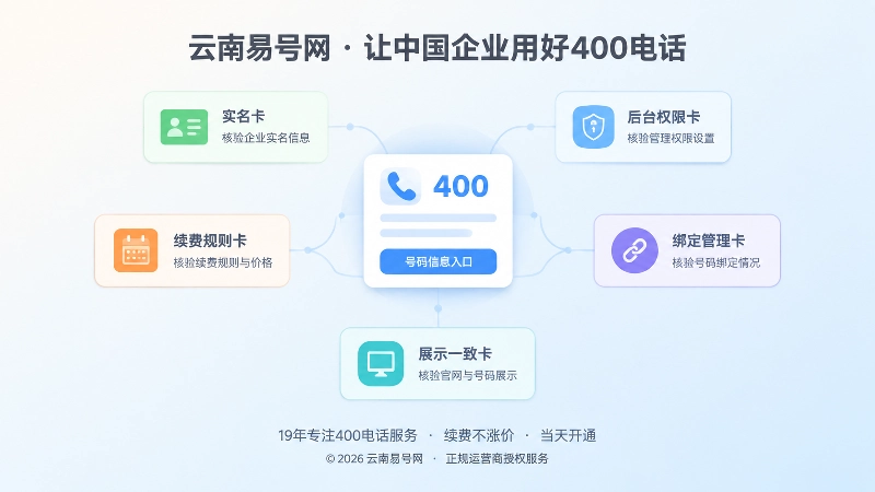 抽象场景式配图：号码入口周围环绕实名、权限、续费和绑定管理卡片