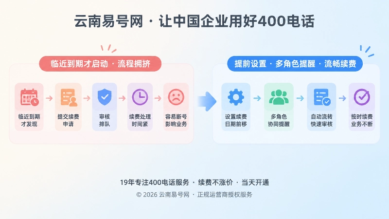 提前续费与临期续费两种流程对比的扁平化插画