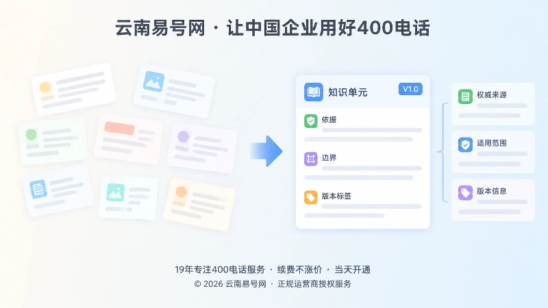 400电话办理知识从零散内容到可引用依据对比图