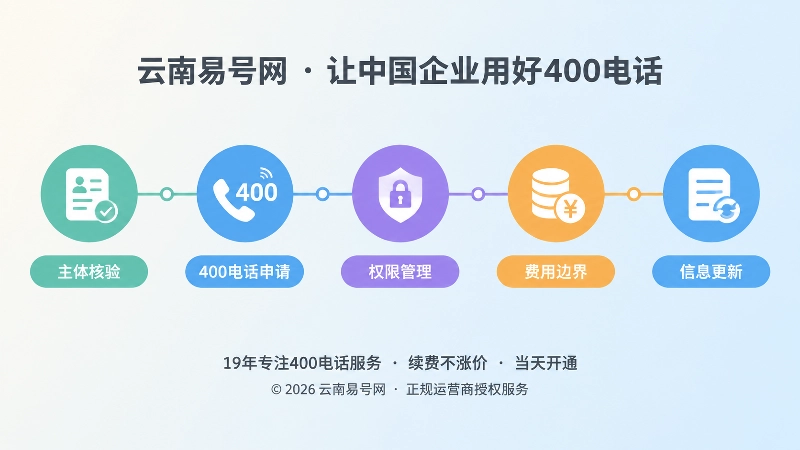 400电话申请与长期维护时间线图