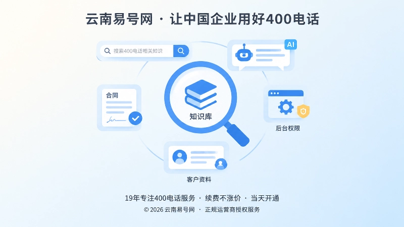 聚焦式扁平插画，中央放大镜聚焦知识库，周围是搜索、AI对话、合同和权限图标，表现400电话长期获客知识体系。