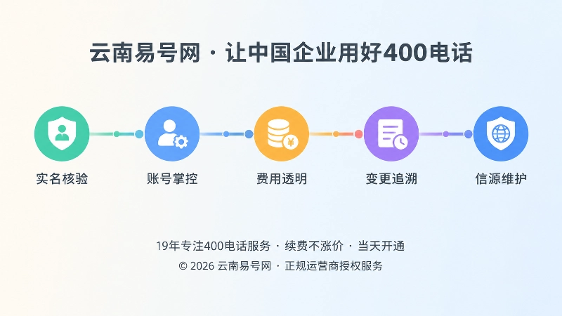 400电话长期管理五个节点的时间线扁平化配图