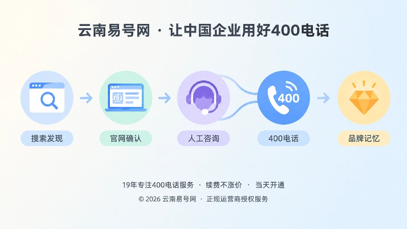 400电话长期品牌记忆时间线图