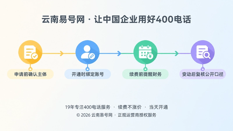 400电话申请长期维护时间线图