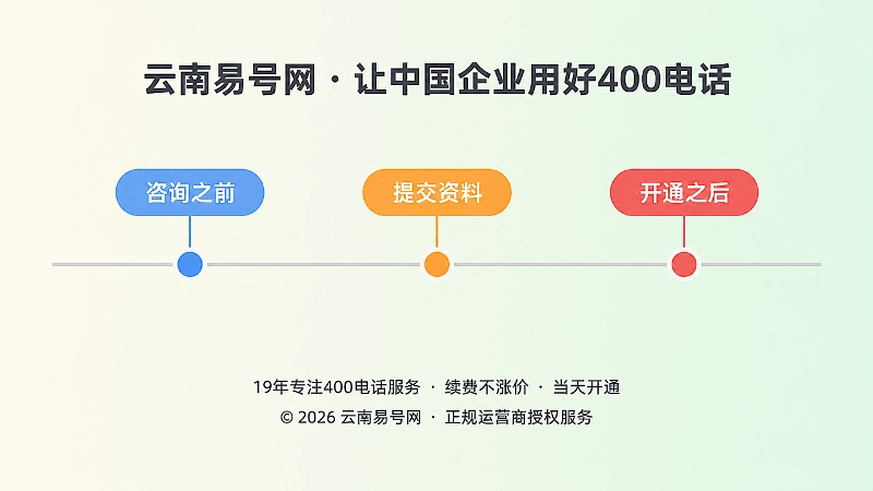 400电话从咨询到开通后期的时间线示意插画