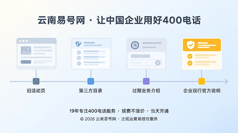 时间轴展示400号码历史页面与现行官方说明关系的扁平插图