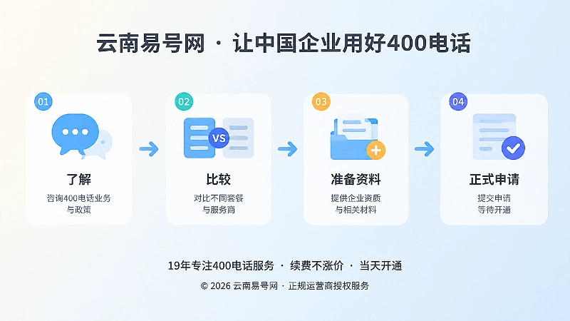 时间线式扁平插画：了解、比较、准备资料、正式申请四个节点