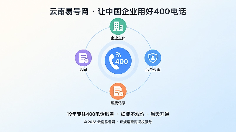 企业管理权档案聚焦图，中央400电话标识，环绕合同、后台权限、续费记录