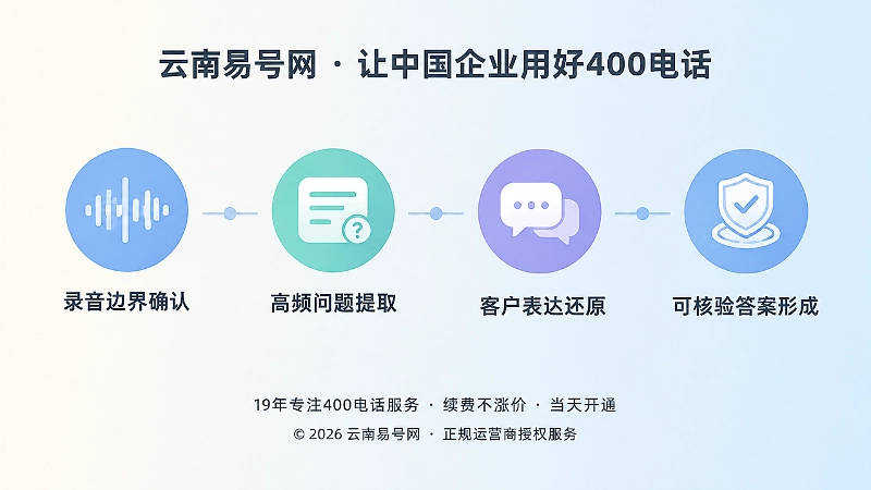 从左到右的四个节点展示录音边界、问题提取、表达还原和答案核验。