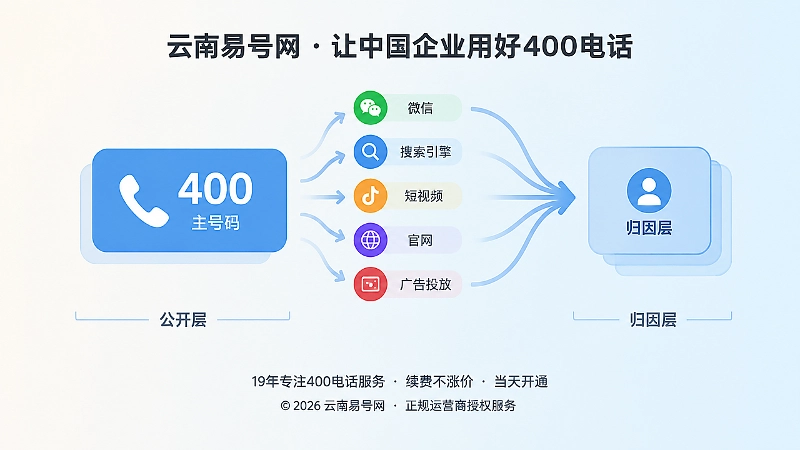 400电话申请前划分公开层与归因层示意图