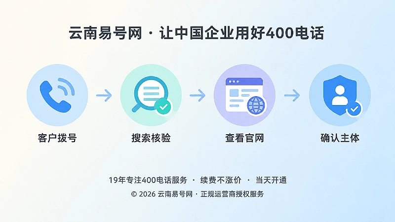 客户拨号前搜索核验企业400电话的时间线示意图