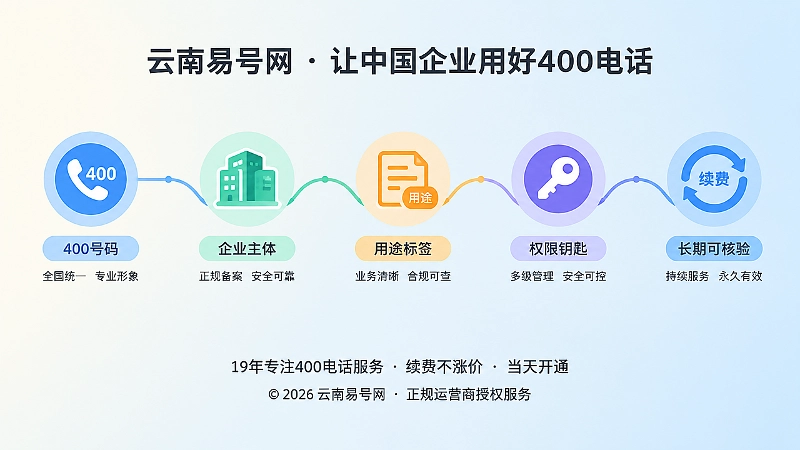 400电话长期可核验管理抽象配图